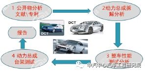 汽車動力總成系統(tǒng)開發(fā)系列一 工程與技術(shù)研究及試驗(yàn)發(fā)展